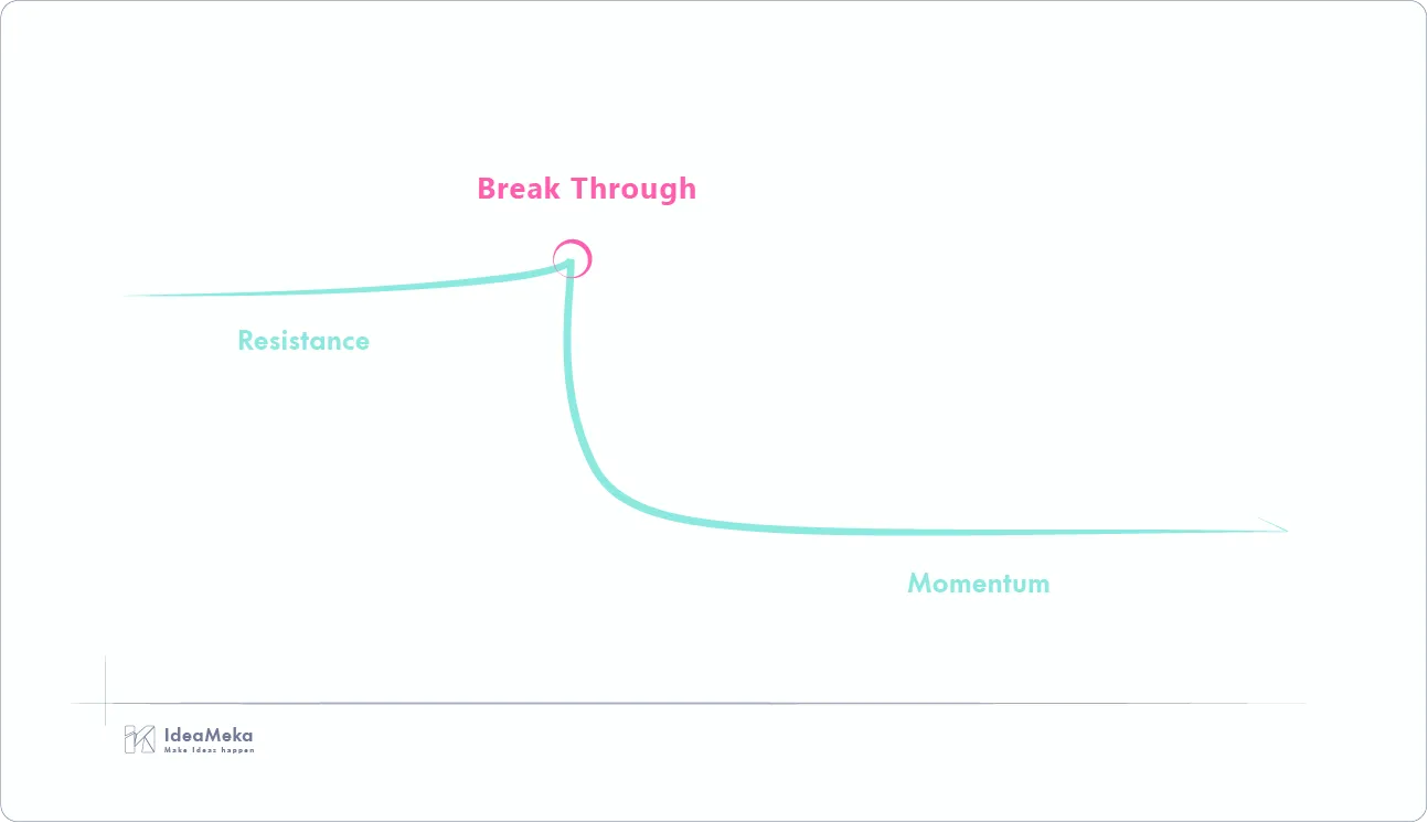 A minimal curve showing resistance dropping after a breakthrough point - illustrating how learning becomes easier once you push past the initial friction