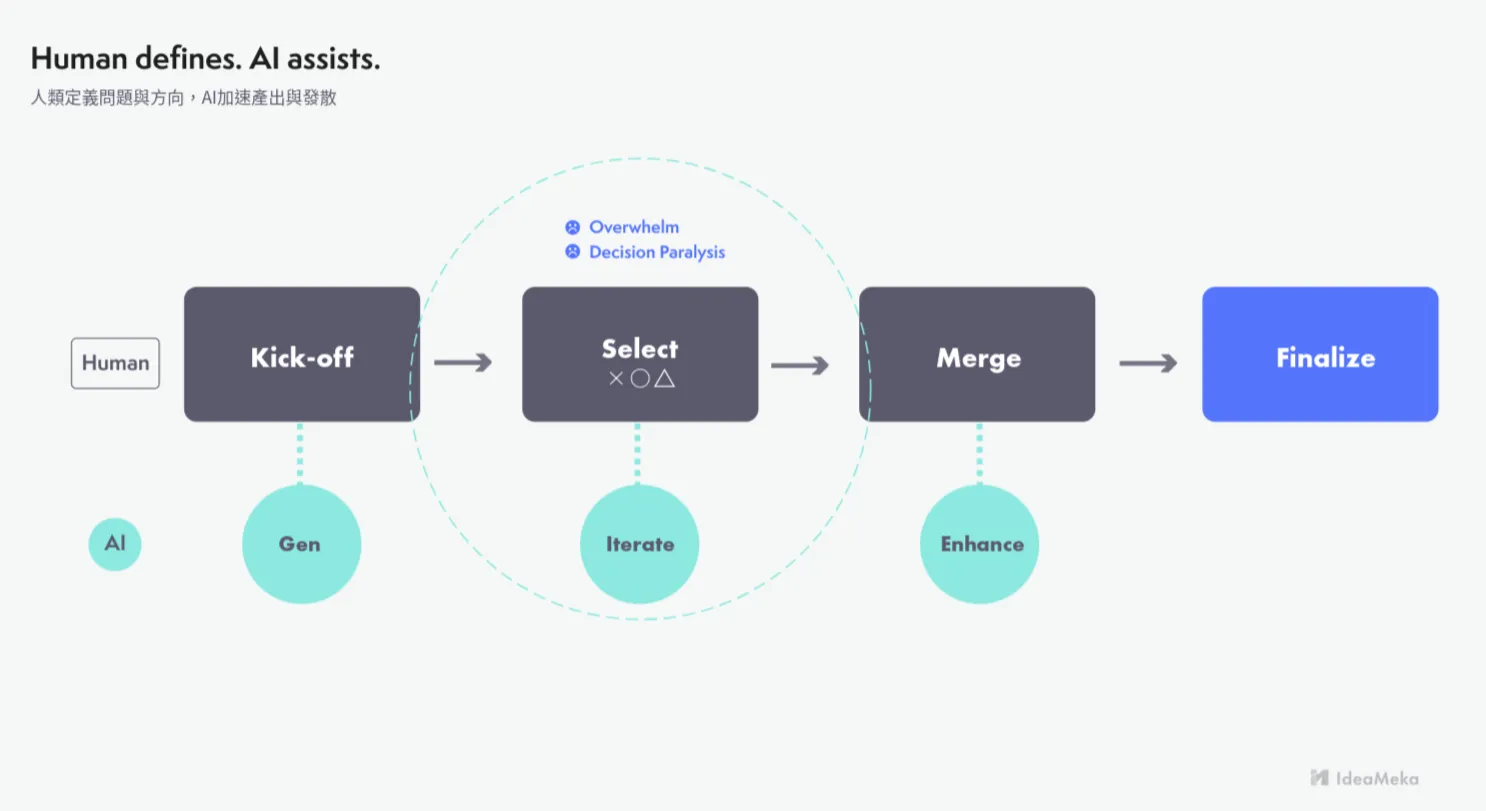AI 協作流程圖：Kick-off、Select、Merge 到 Finalize，人類決策與 AI 產出交錯