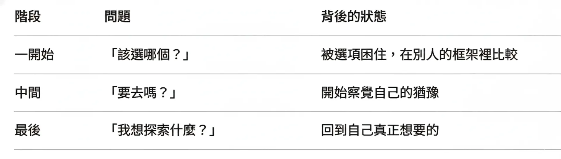 表格：三個階段的問題與背後狀態——「該選哪個？」、「要去嗎？」到「我想探索什麼？」