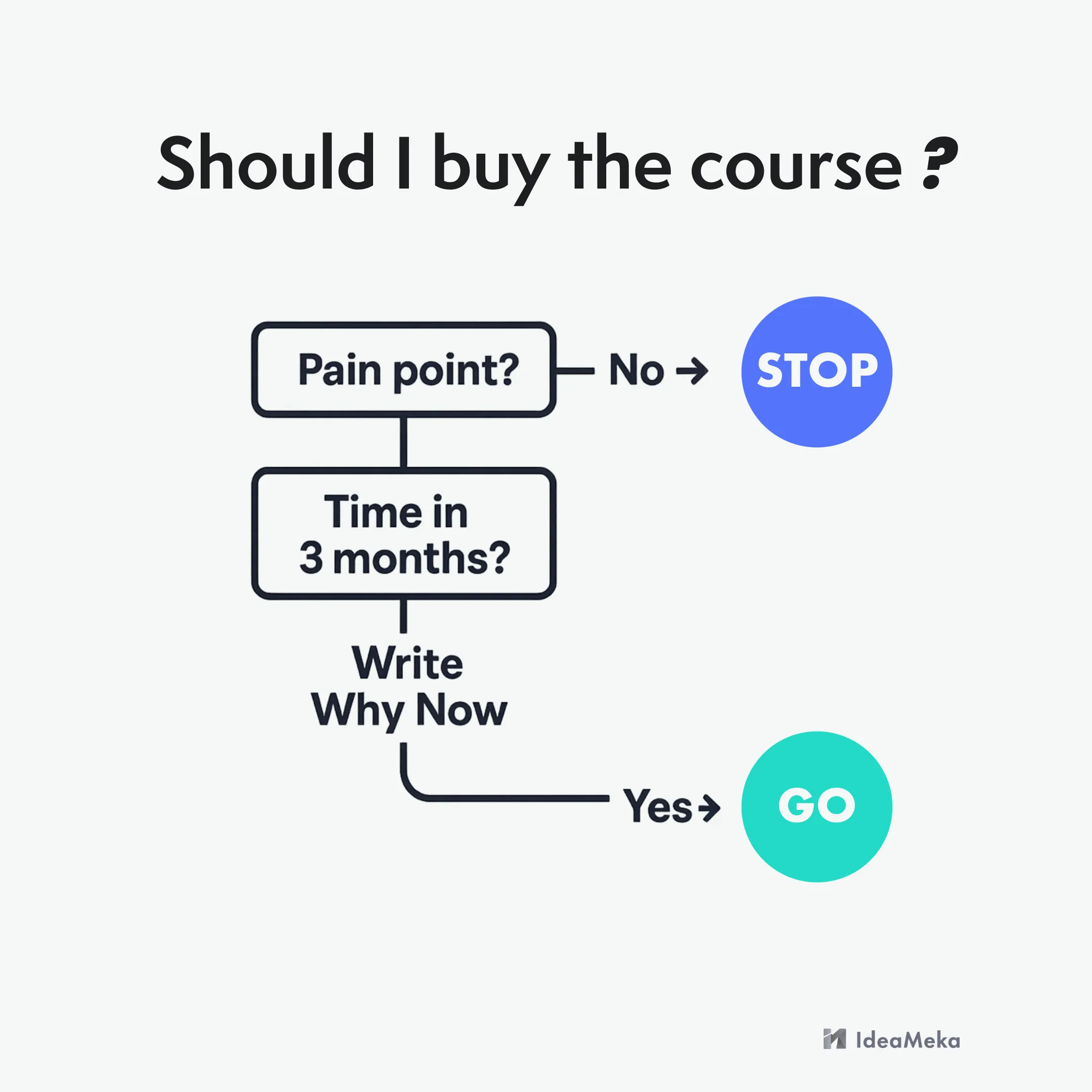 Flowchart titled “Should I buy the course?” showing STOP/GO decisions based on pain point, time available in 3 months, and writing down “Why Now.”