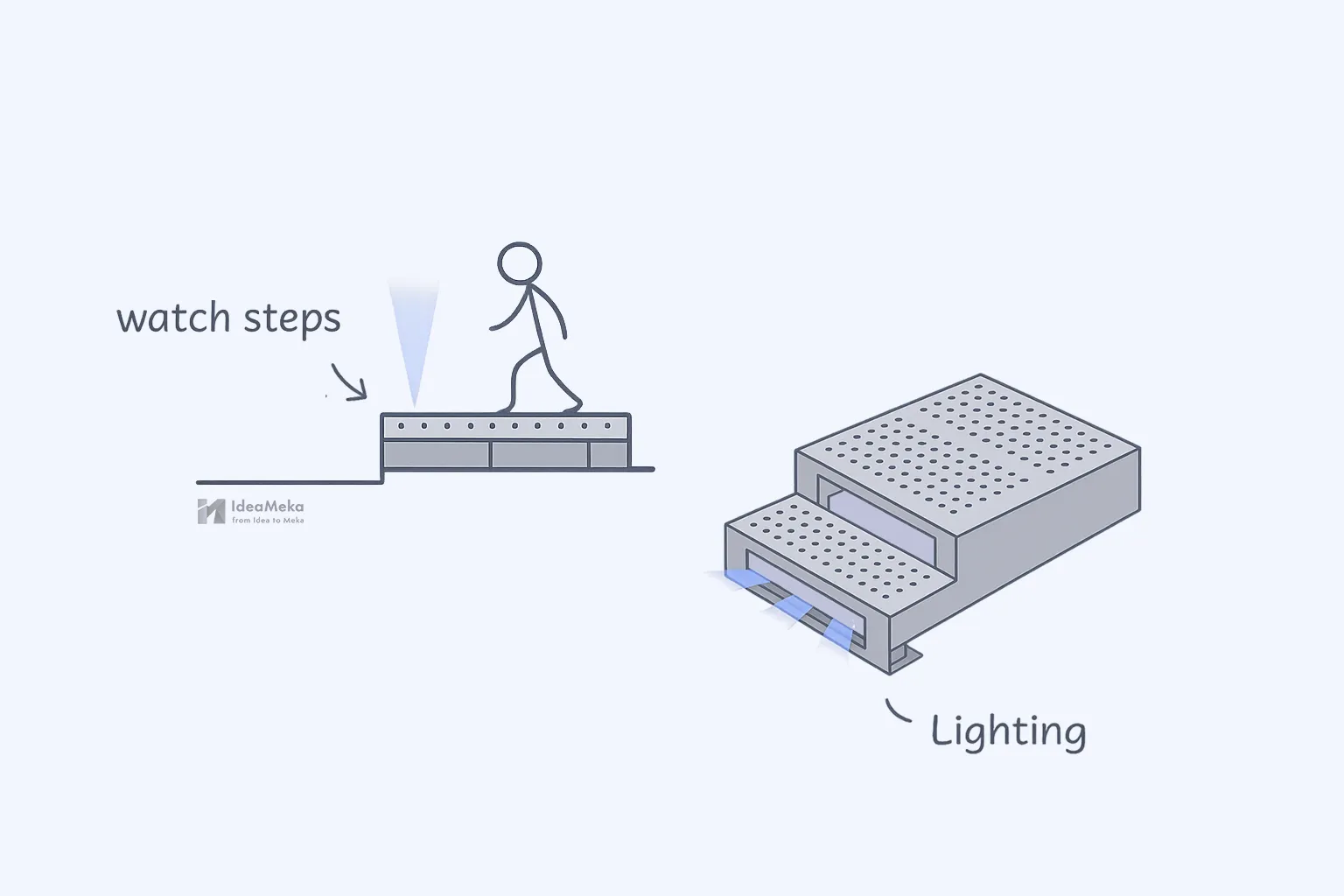 插畫：塑膠棧板台階內置燈光，標示 watch steps 與 Lighting