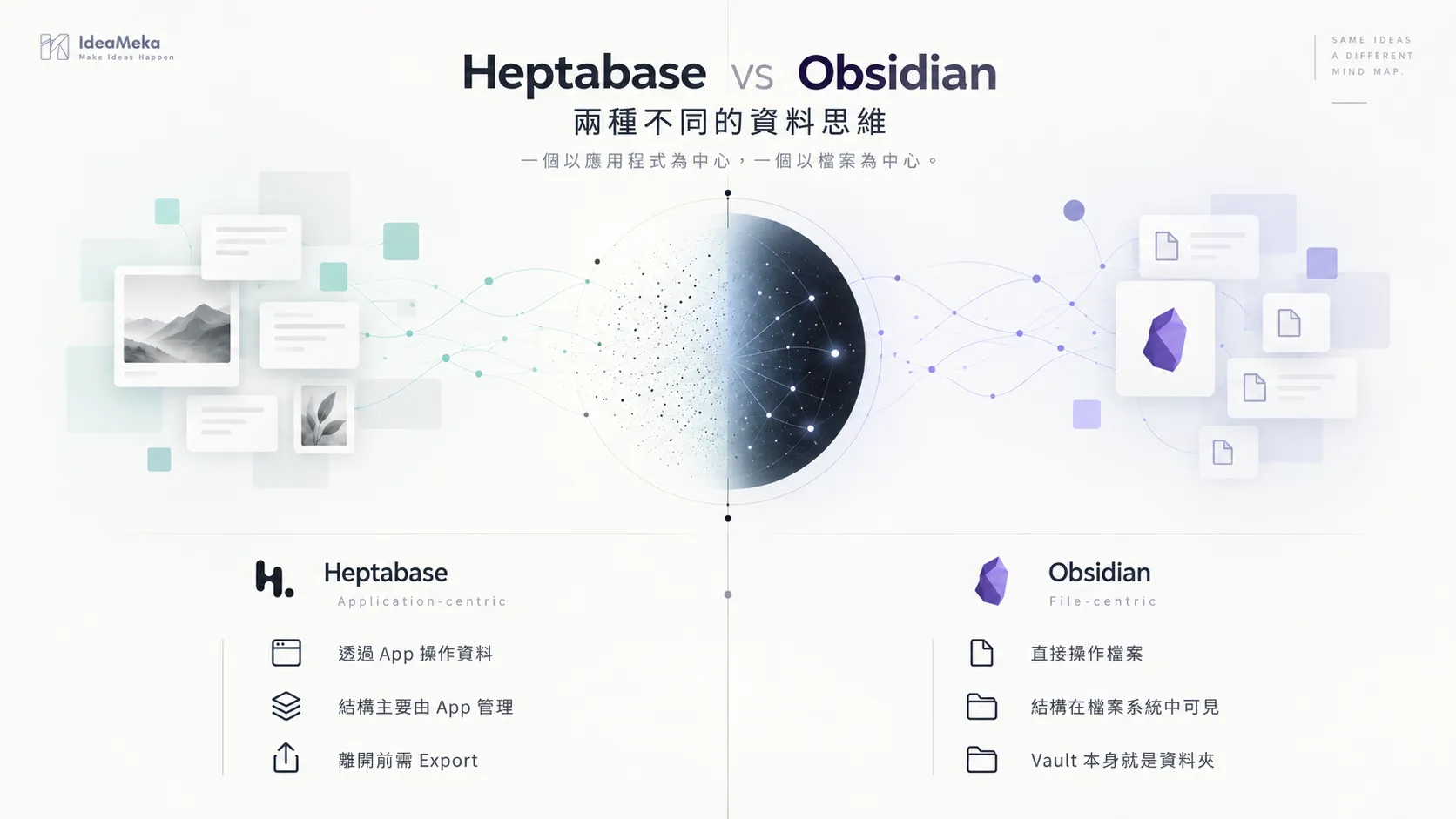 Heptabase 與 Obsidian 的資料思維比較圖：Heptabase 以應用程式為中心，資料主要透過 App 操作與管理；Obsidian 以檔案為中心，Markdown、附件與資料夾可直接在檔案系統中存取與管理。