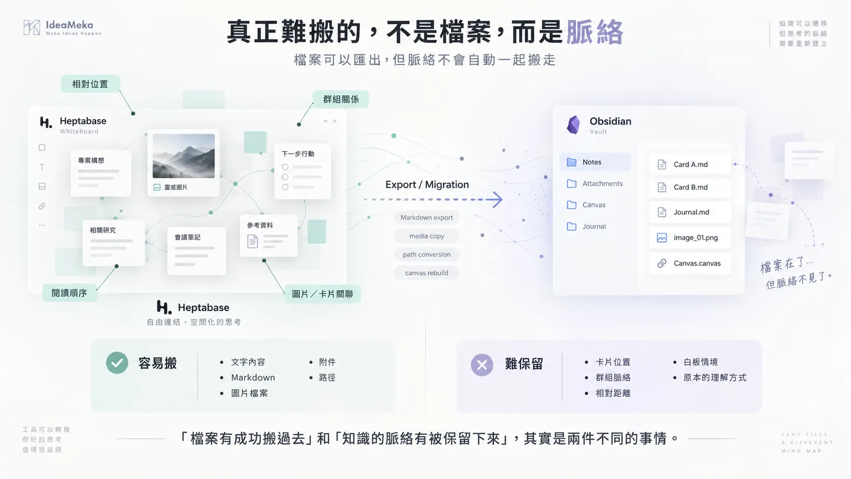 Heptabase 搬遷到 Obsidian 的示意圖。文字、Markdown、圖片與附件可以匯出，但卡片的位置、群組關係、閱讀順序與白板脈絡不會自動保留。